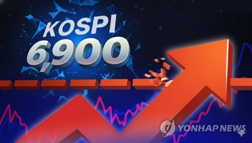 코스피, 장중 6,900선 첫 돌파…SK하이닉스 140만원 넘어서