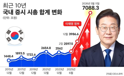 이재명 정부 11개월 만에 국내 시총 '4천조'↑…삼성·SK 주도