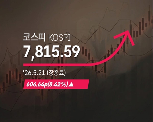 코스피, 8.42% 급등 마감…7,800선 회복