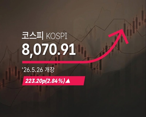 [속보] 코스피 8,000선 재돌파…6거래일 만