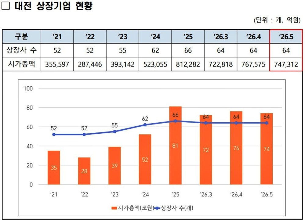 대전 상장기업 시가총액 74조7천원...단기변동 속 신규 상장 '청신호' - 뉴스 썸네일 이미지