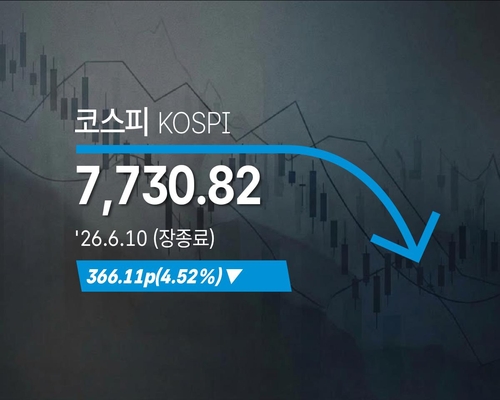 코스피, 4.52% 하락한 7,730.82에 마감