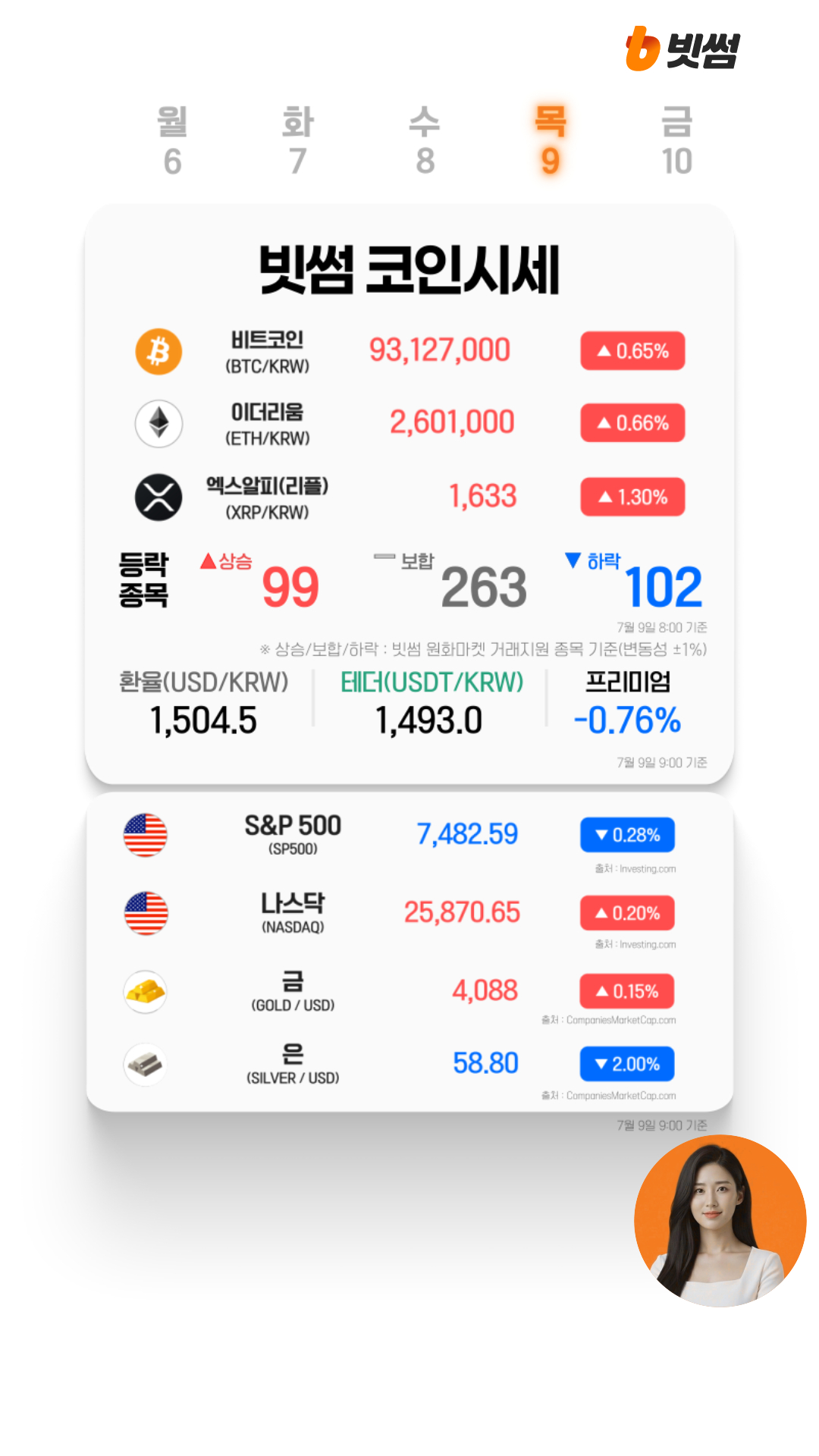 비트코인 6만2천 달러선 붕괴 후 회복