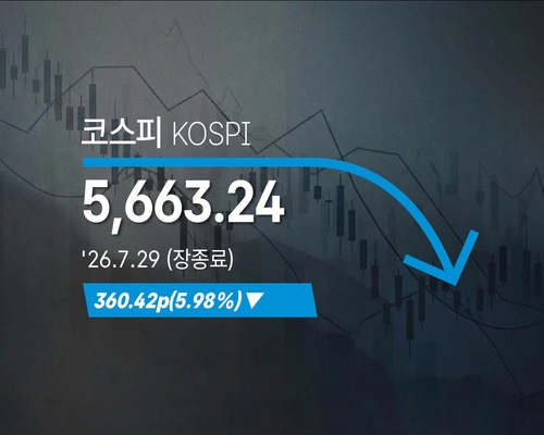 코스피, 5.99% 내린 5,663.08 마감…이틀째 폭락에 6,000 아래로
