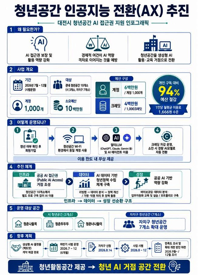 "청년공간을 AI 거점으로 활용"…대전 10곳서 AX 시범운영