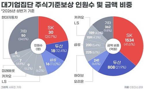 두산과 SK 주식보상 비중 높아