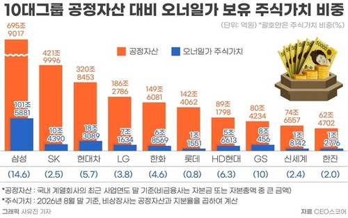 삼성 오너일가 주식가치 첫 100조 돌파...이재용 47조 - 뉴스 썸네일 이미지