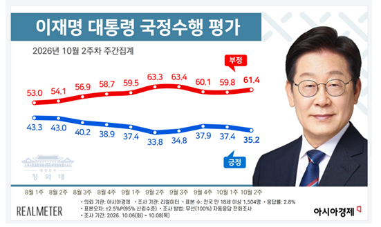 10월 12일 오전 뉴스 브리핑: 국내 정치 지표와 중동·우크라이나 긴장, 스마트홈 수상 | 여론조사, 에너지 휴전, 사우디
