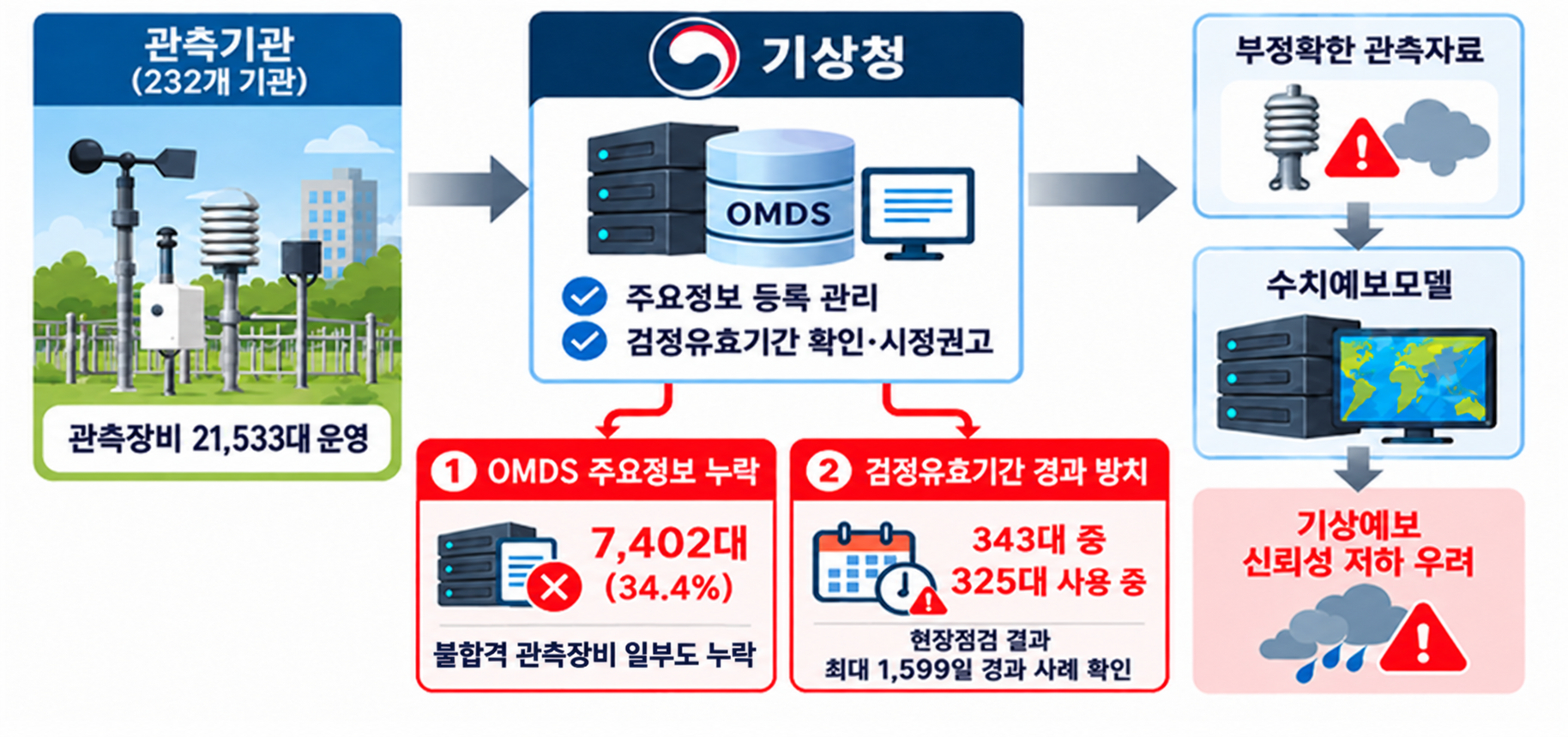 10월 19일 오후 뉴스 브리핑: 관측 관리부터 가을철 건강·생활까지 | 기상관측장비, 검찰 수사, 가을 날씨
