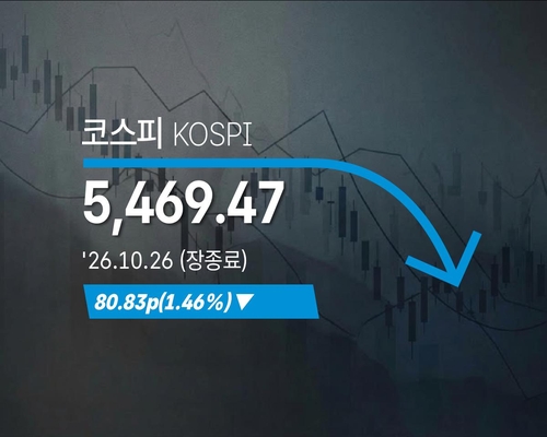 코스피 1.46% 하락, 코스닥 3.26% 하락…환율은 1323.1원