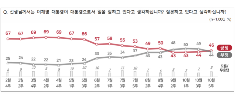 이 대통령 지지율 46%…민주당 36%·국힘 25% [NBS]