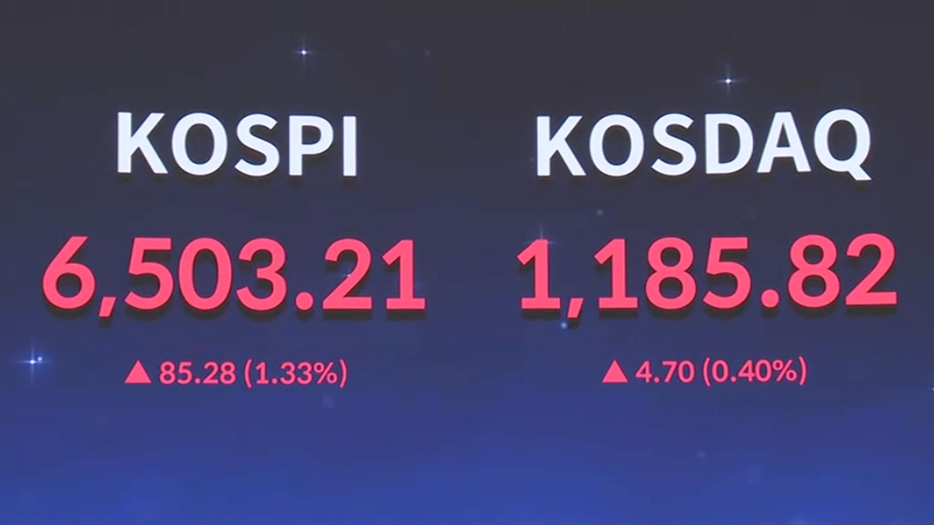 [속보] 코스피 상승세 지속…장초반 6,500선 첫 돌파