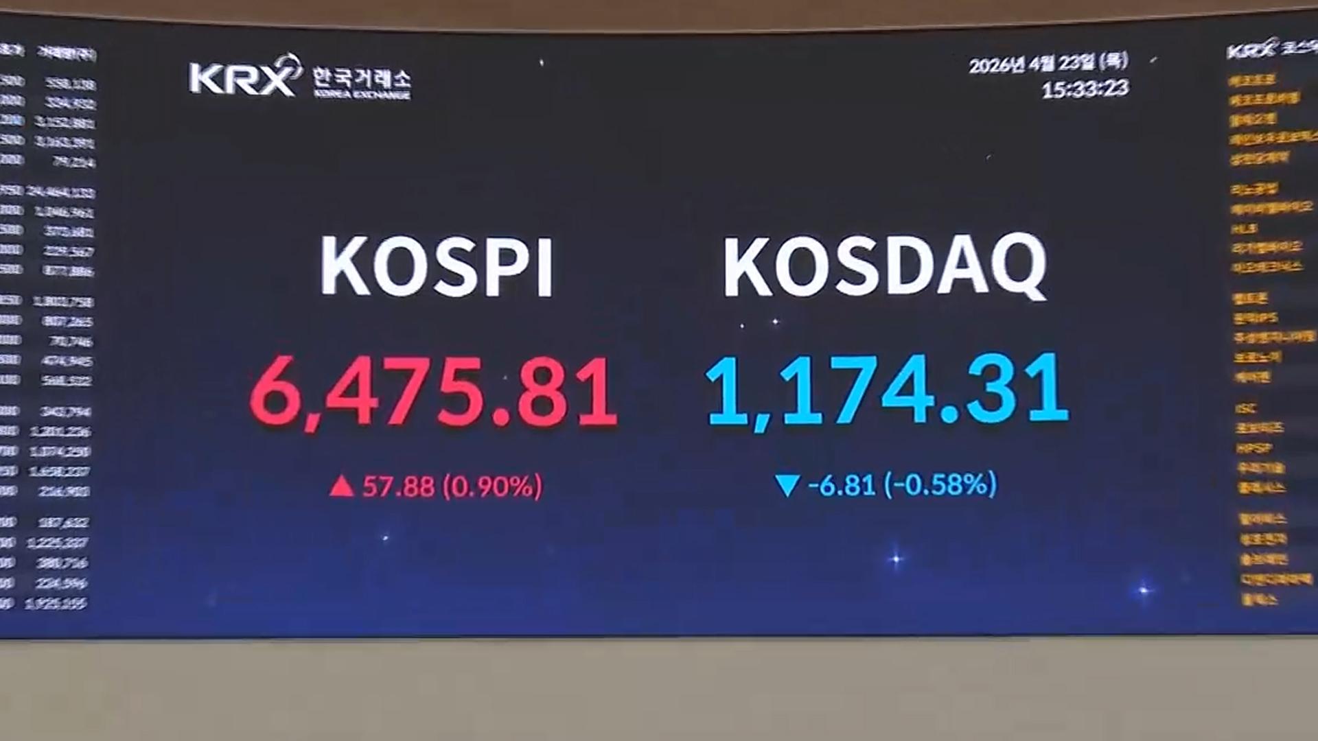 코스피, 6,470선 마감…사흘 연속 최고치 경신