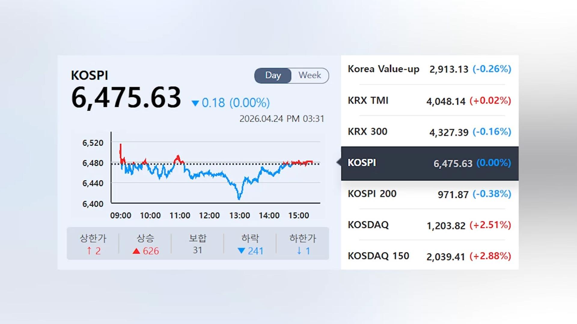 코스피 약보합 마감...코스닥 25년여만 1,200선 돌파