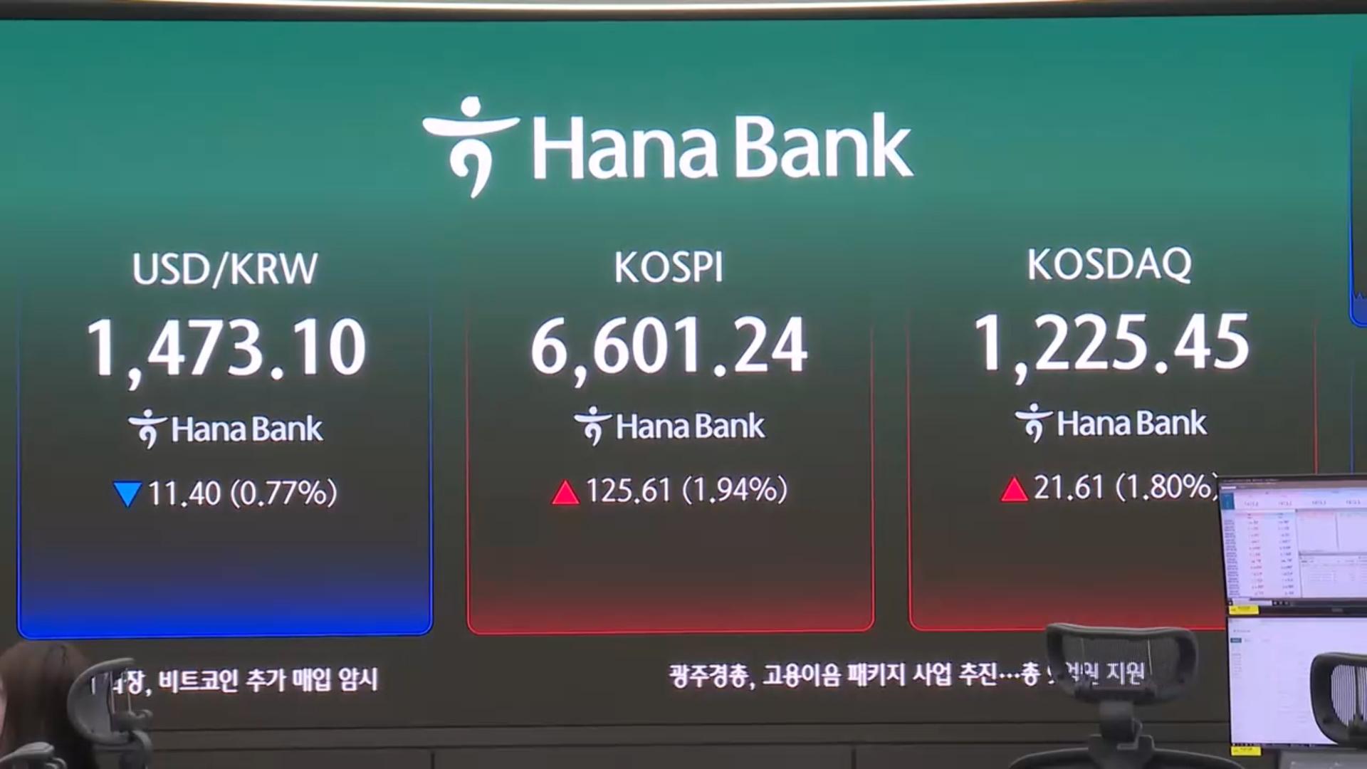 코스피 6,600선 첫 돌파…국내 증시 시총 '6천조'