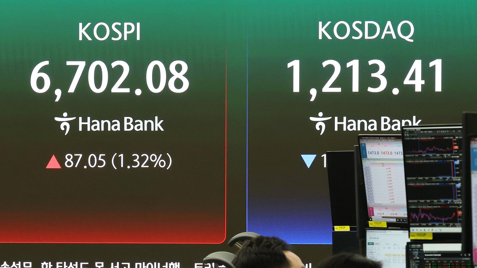 코스피 6,700선 돌파…코스닥은 하락 전환