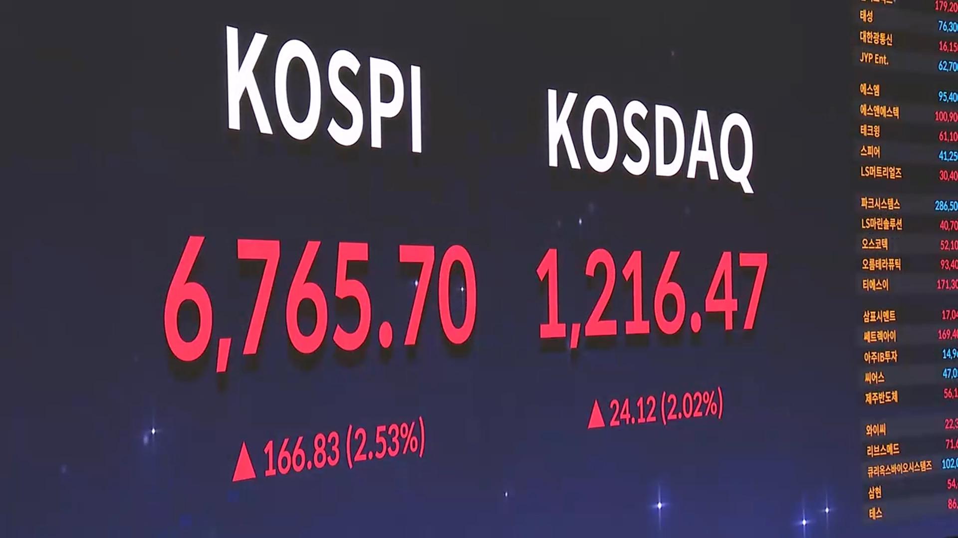 코스피, 또 사상 최고치 경신…6,780선 돌파