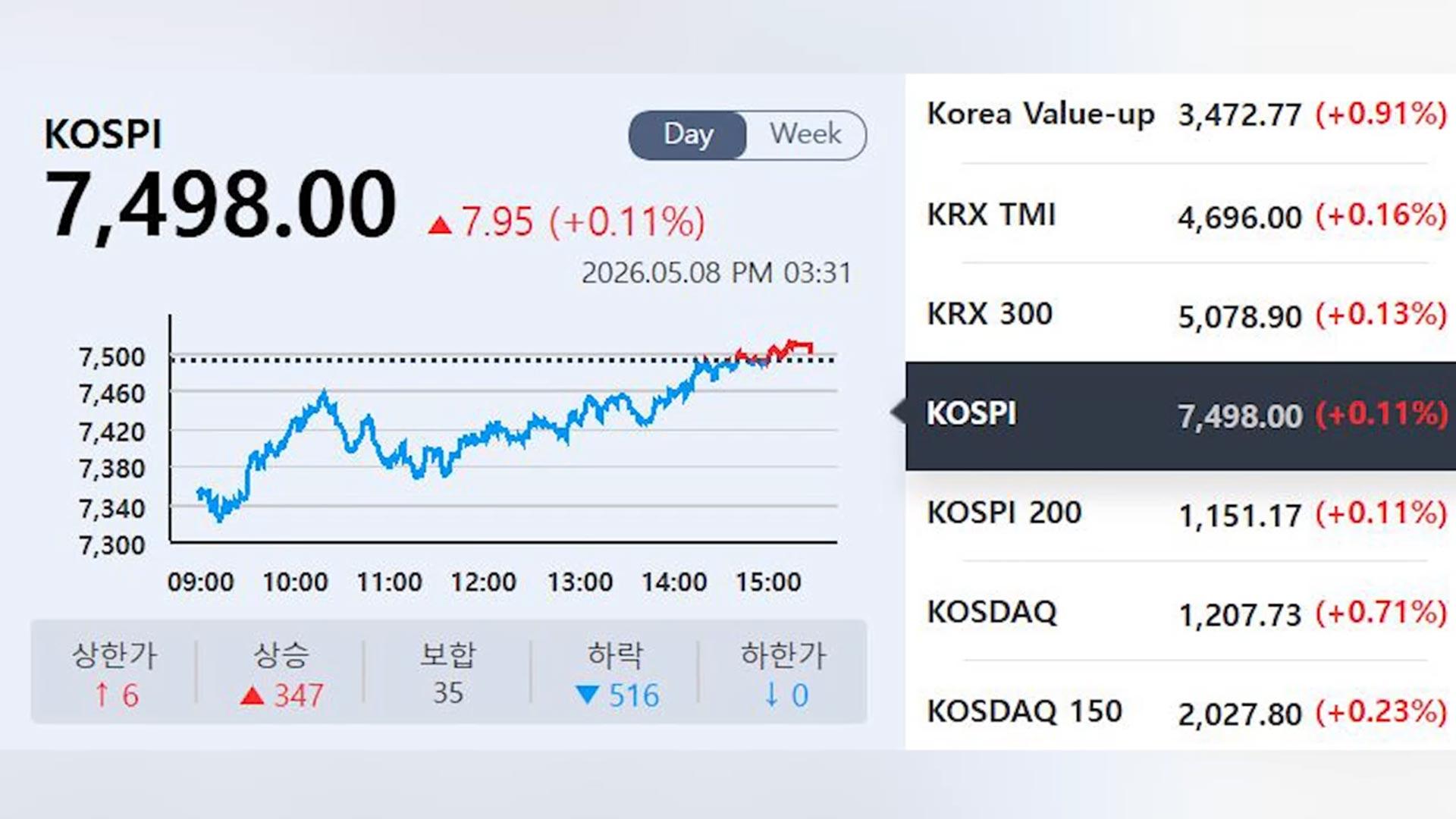 코스피 7,500선 턱밑…하락 딛고 사상 최고