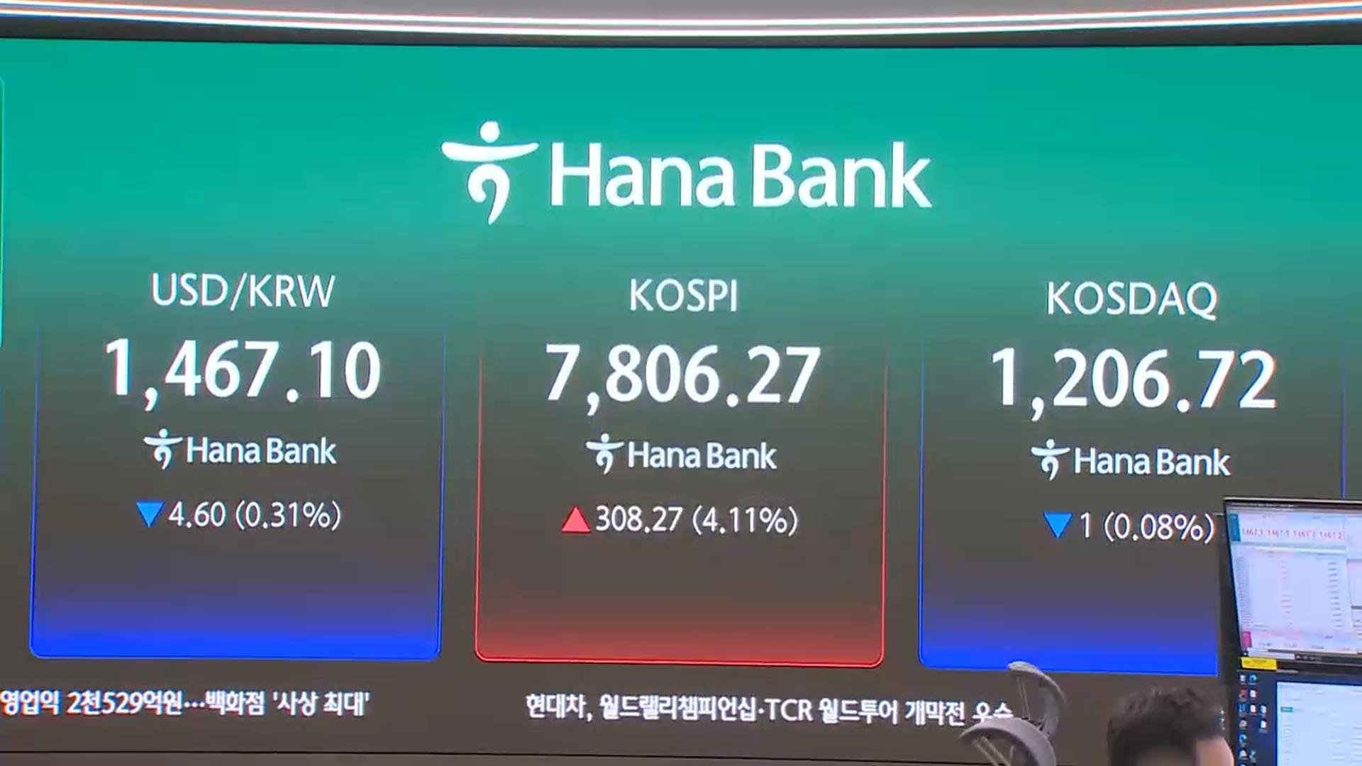 코스피 7,800선 돌파…3거래일 만에 사이드카
