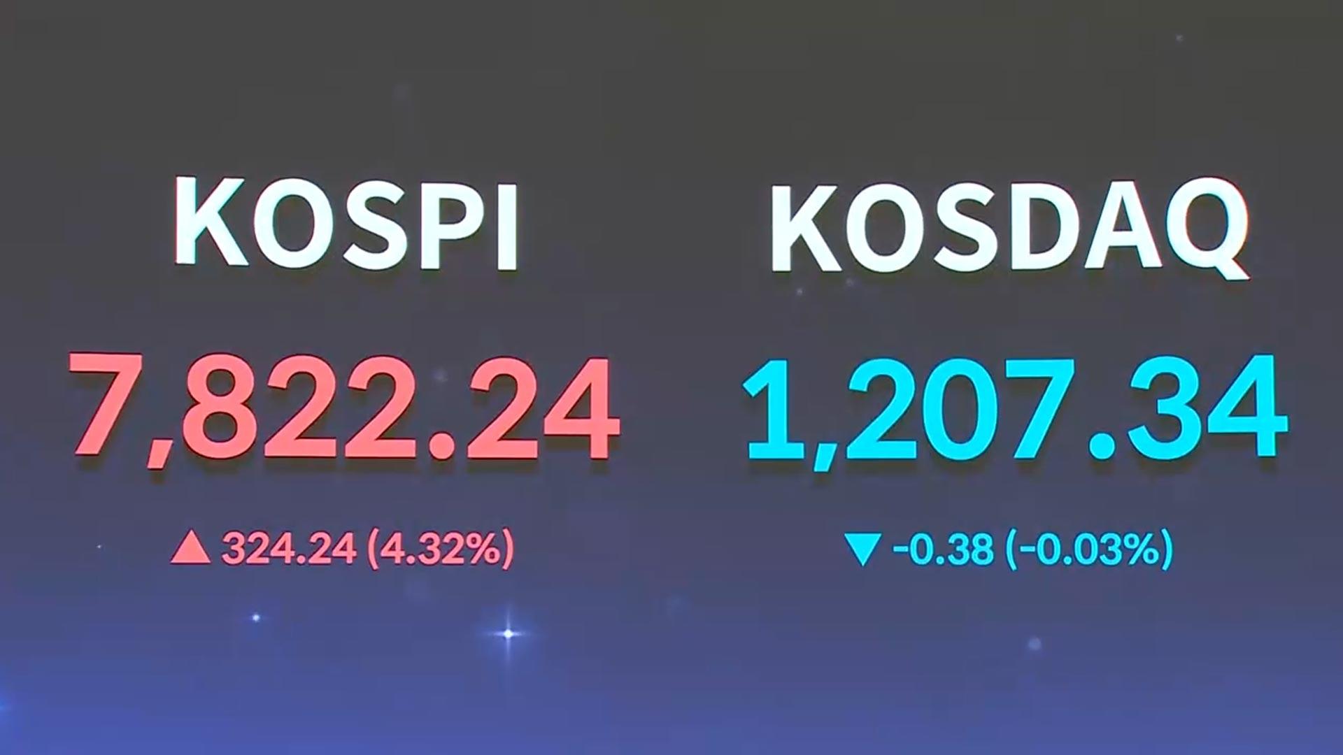 코스피, 7,800선 돌파…시총 첫 7천조원