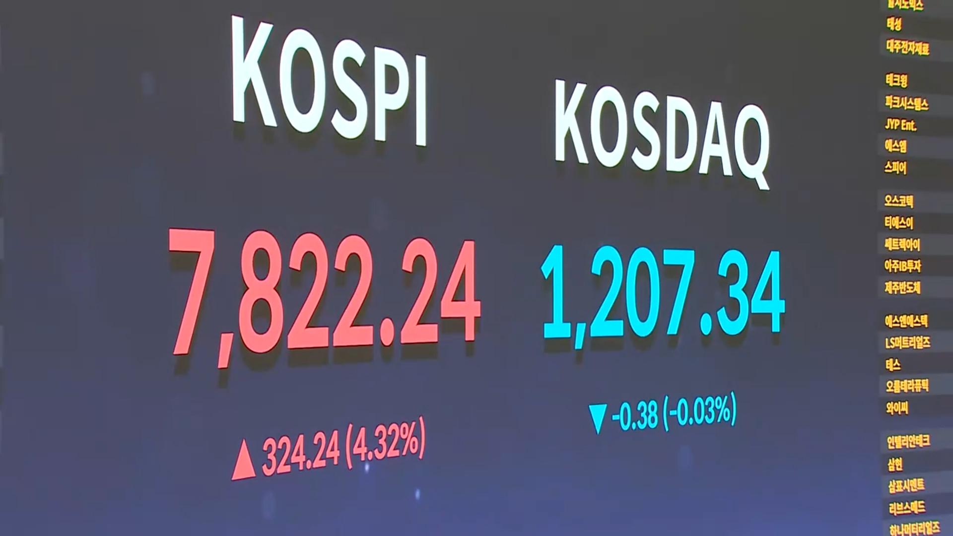 코스피 7,800선 돌파…증시 시총 7천조 시대