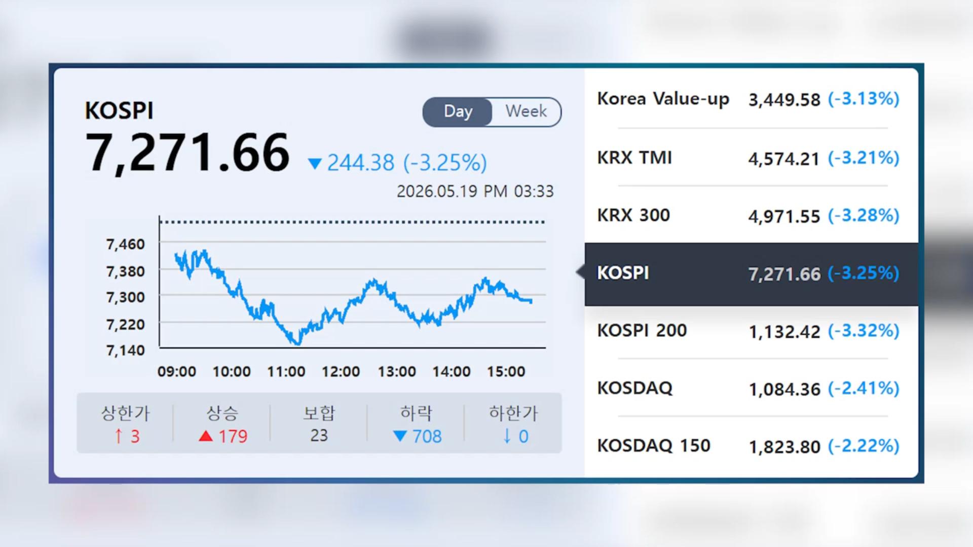 외인 6조 매도 폭탄…코스피 7,200선 후퇴