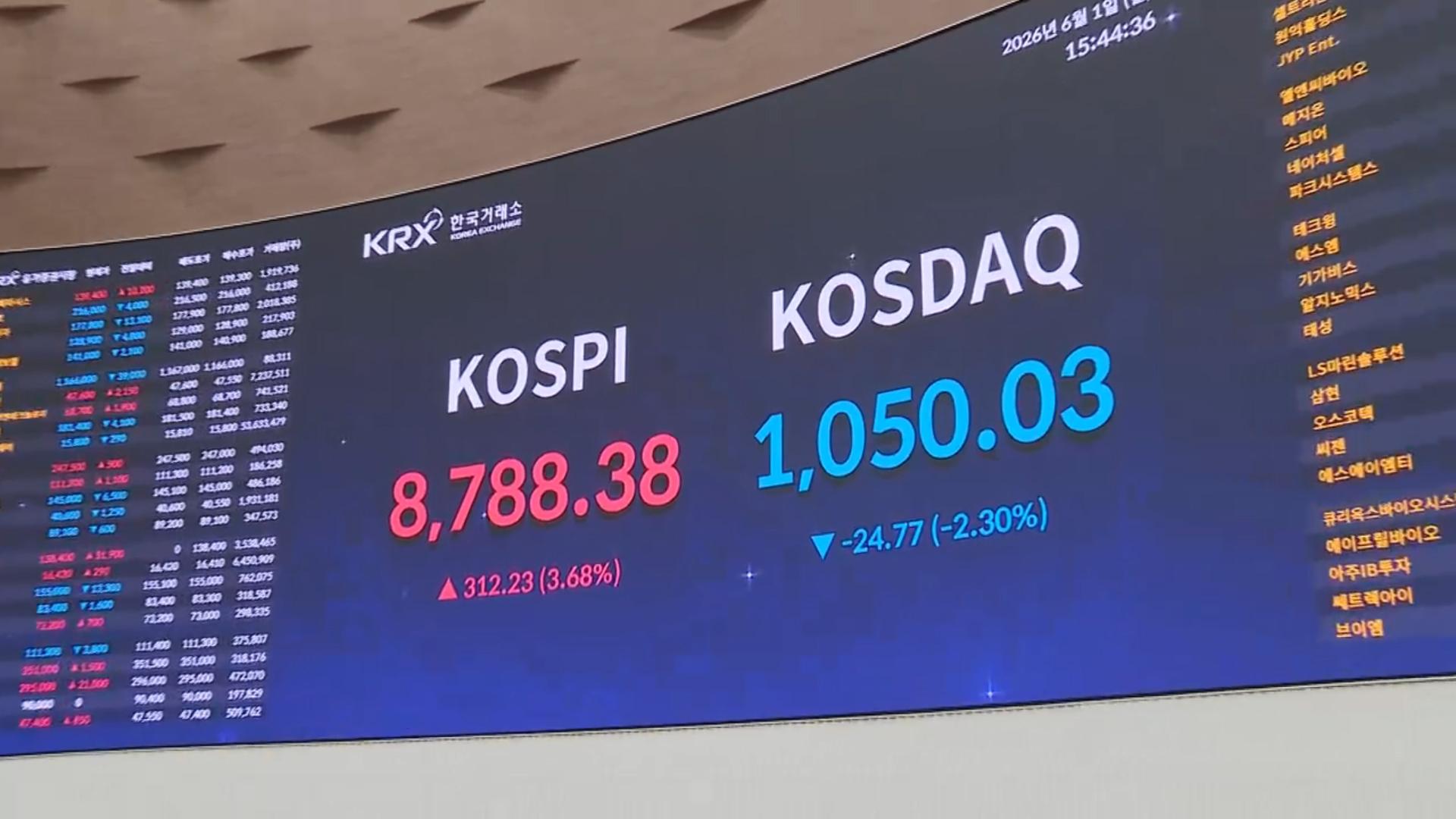 코스피, 사상 최고가 마감…9,000선 눈앞