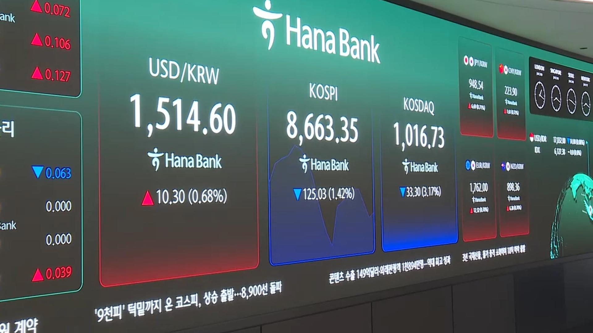 9,000선 눈앞서 급제동…롤러코스터 탄 코스피