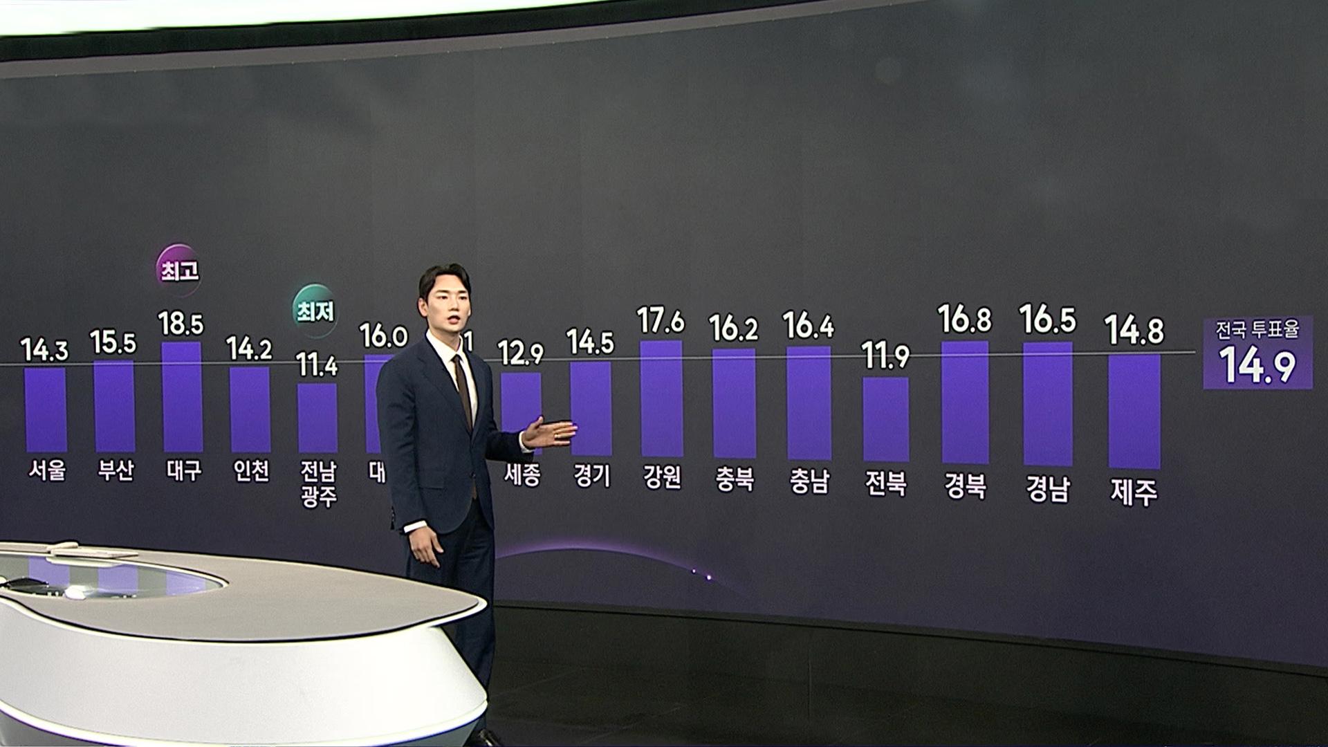 [이 시각 지역별 투표율] 대구 18.5% 최고…전남광주 11.4% 최저