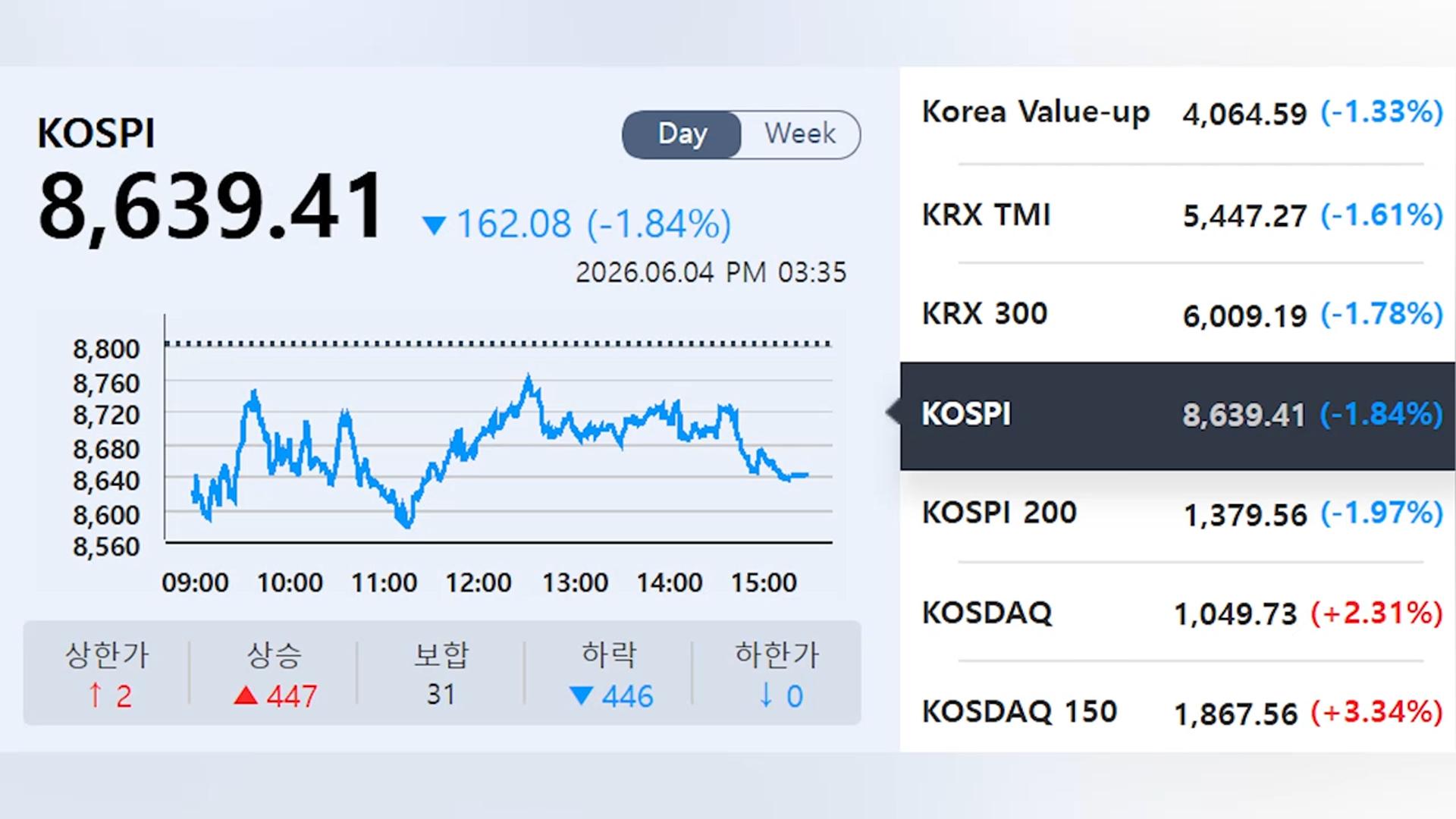 외국인 7조 폭탄에 코스피 털썩…환율 1,530원