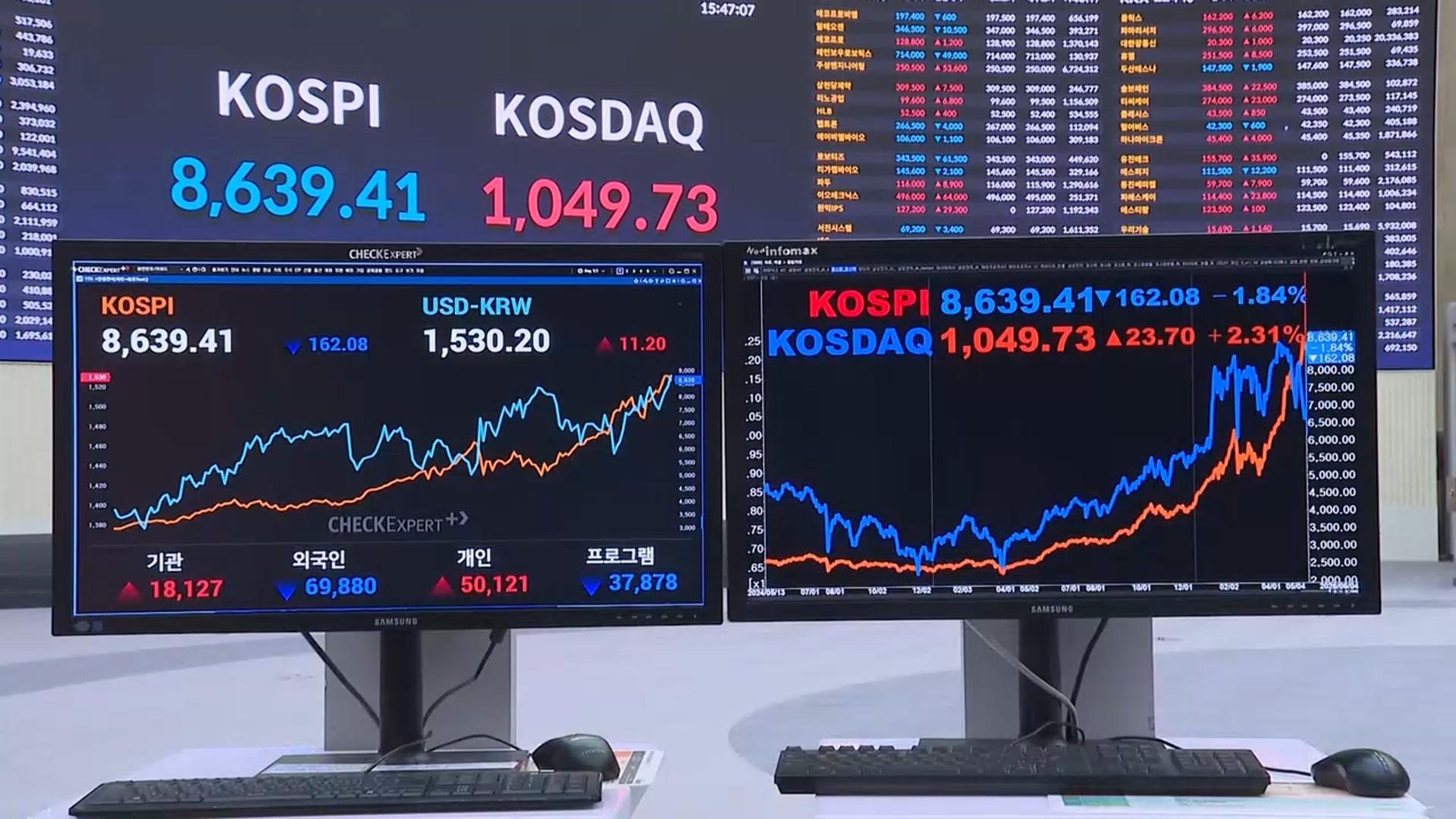 외국인 역대 두번째 순매도…코스피 8,630선 후퇴