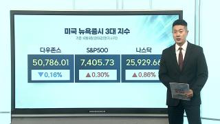 [3분증시] 기술주 반등에 나스닥·S&P500 상승 마감