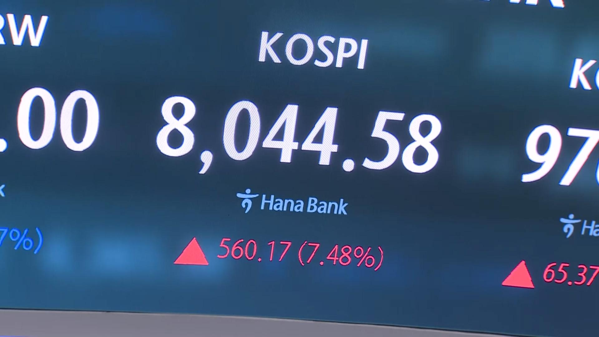 코스피, 장중 7% 넘게 급등해 8천피 회복"