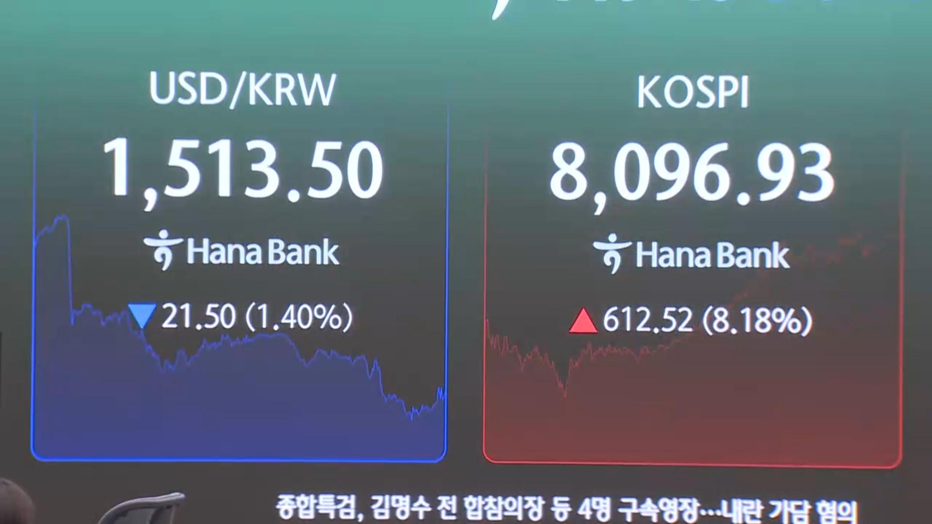 코스피 역대급 반등에 8천피 회복…공포지수도 '최고'"