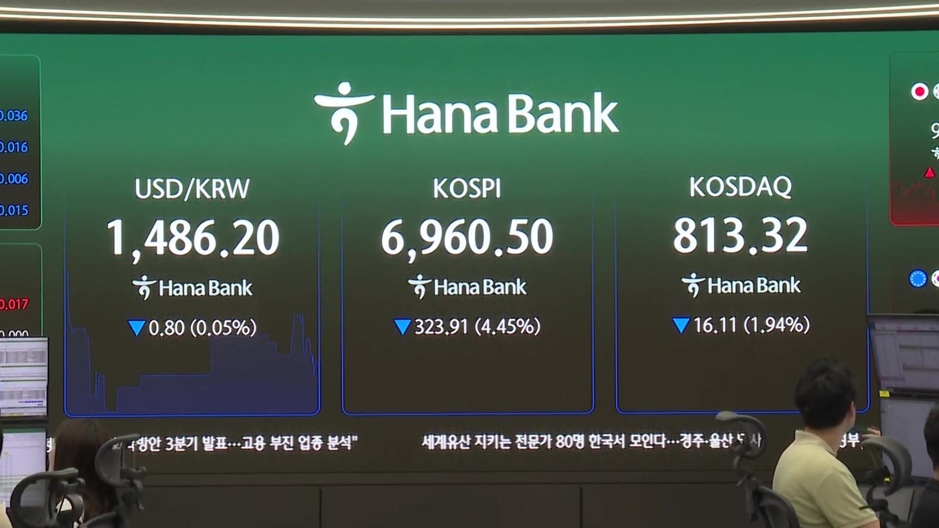 [속보] 코스피 4%대 급락...7,000선 또 무너져