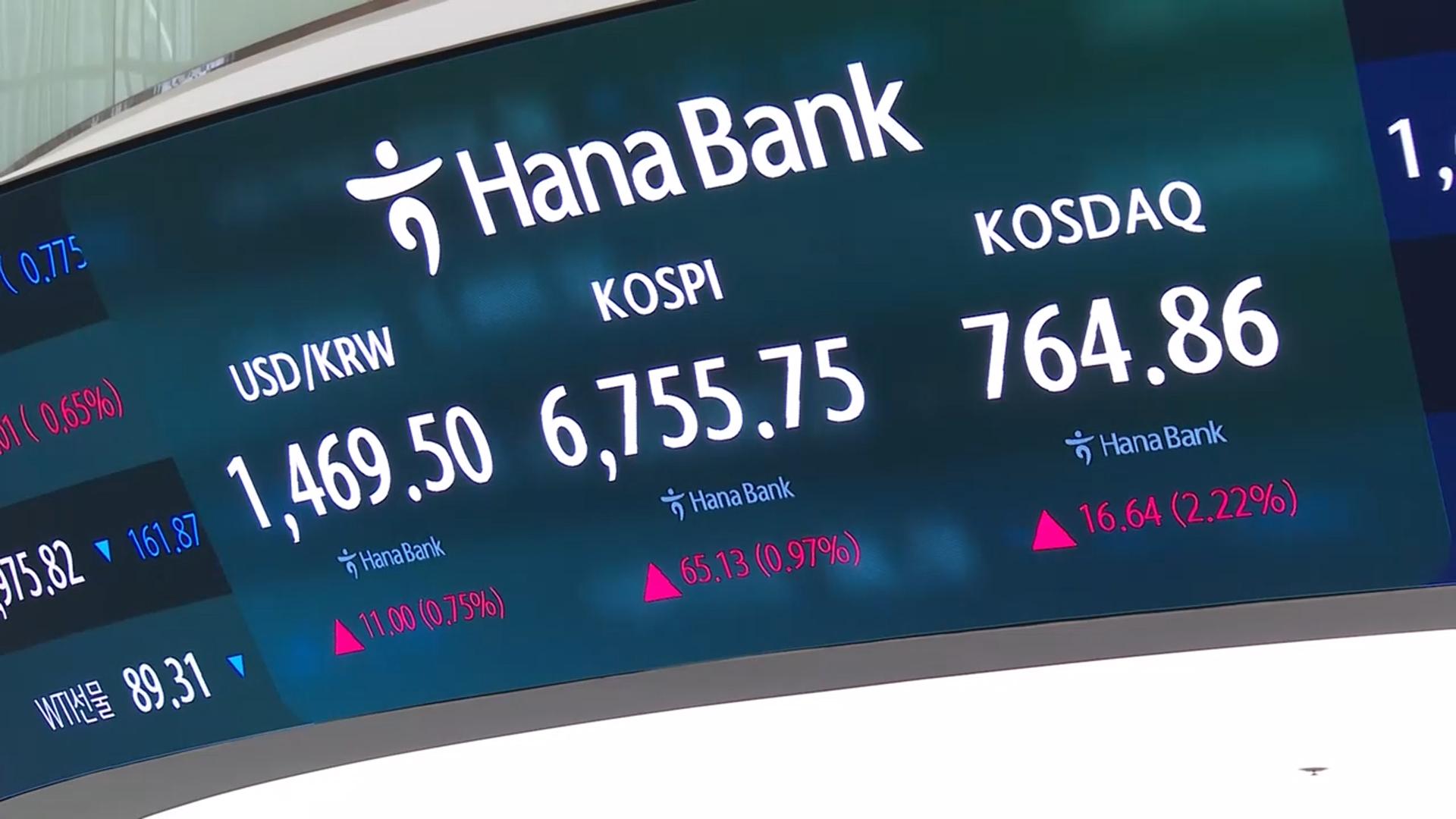롤러코스피 끝 6,700선 사수...코스닥 2% 강세