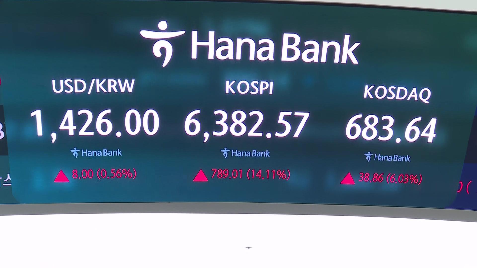 [속보] 코스피 13%대 폭등...단숨에 6,300선 회복