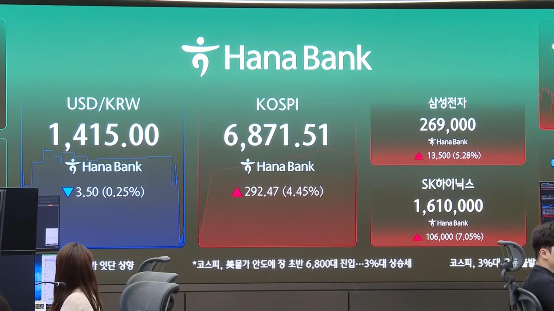 美 물가둔화·AI 훈풍에 코스피 6,800선 회복