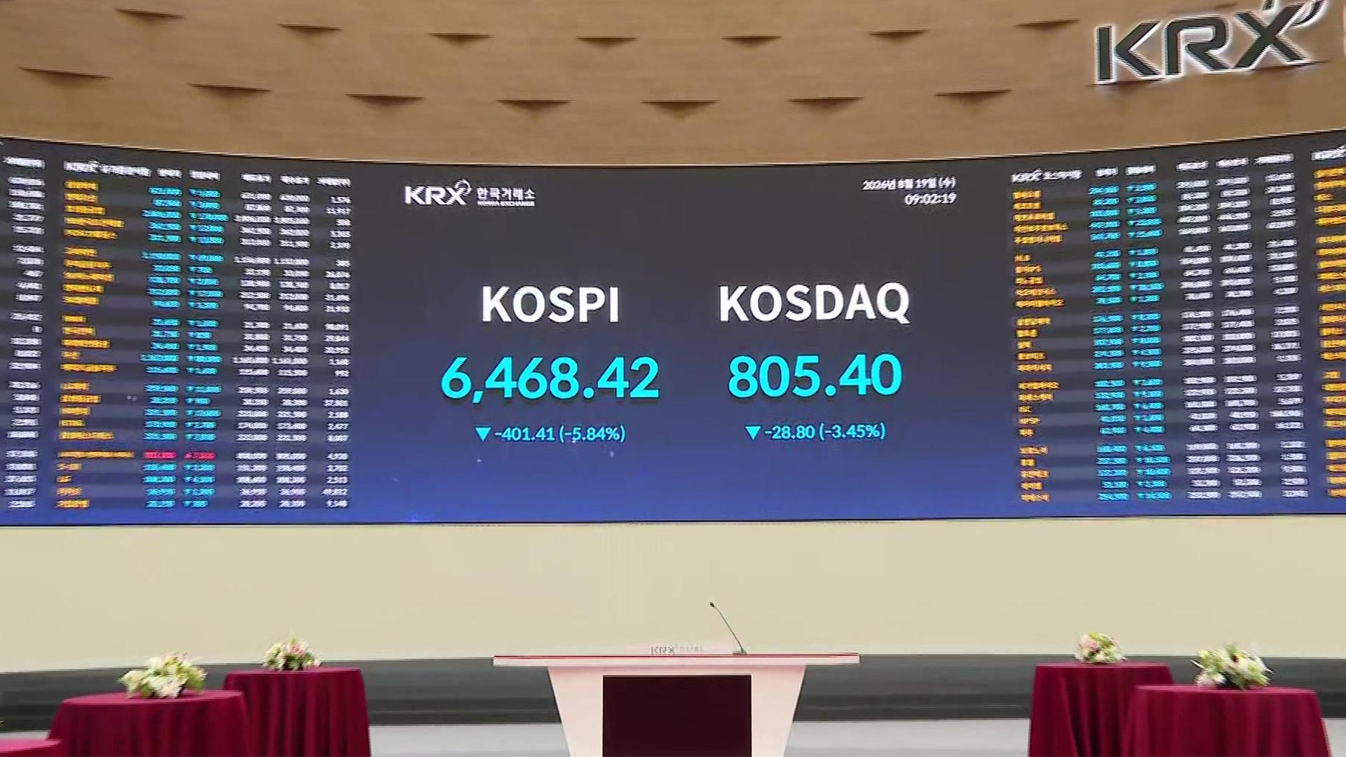 [속보] 코스피 약 5% 급락 출발…6,500선 후퇴
