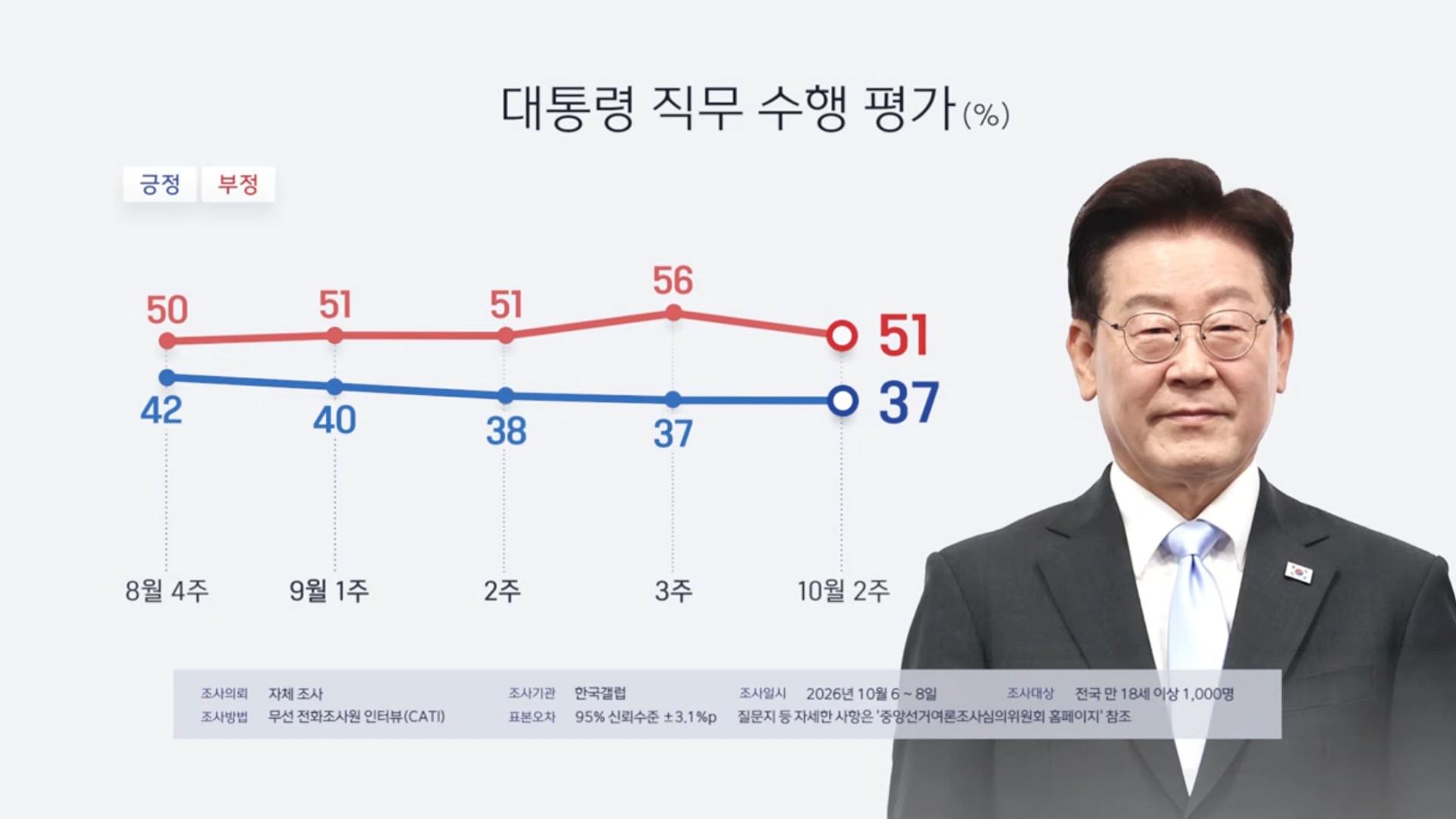 10월 09일 정오 뉴스 브리핑: 국정 지지도·금융 보안·노동 실태와 서비스 장애 | 국정 지지도, 금융권 해킹, 한국어교원 실태