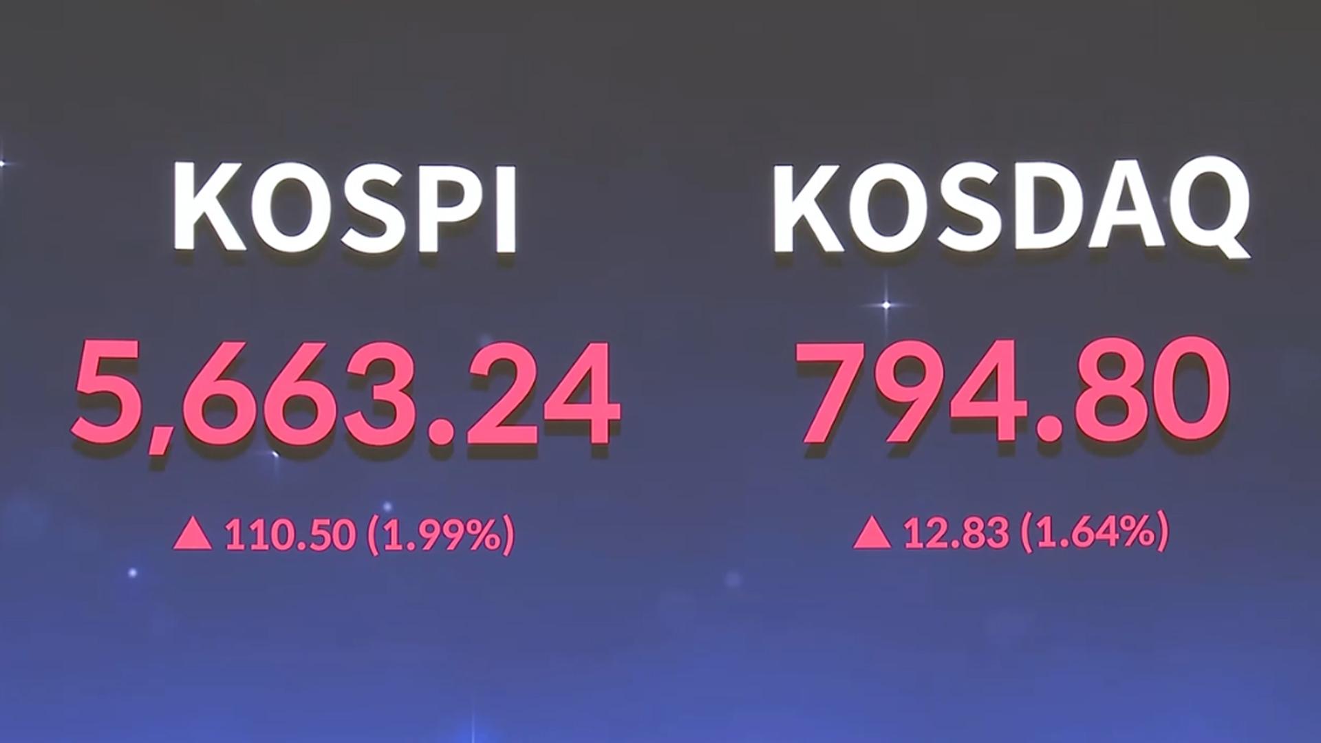 코스피 3%대 상승, 5700선 회복…삼성전자·SK하이닉스 급등
