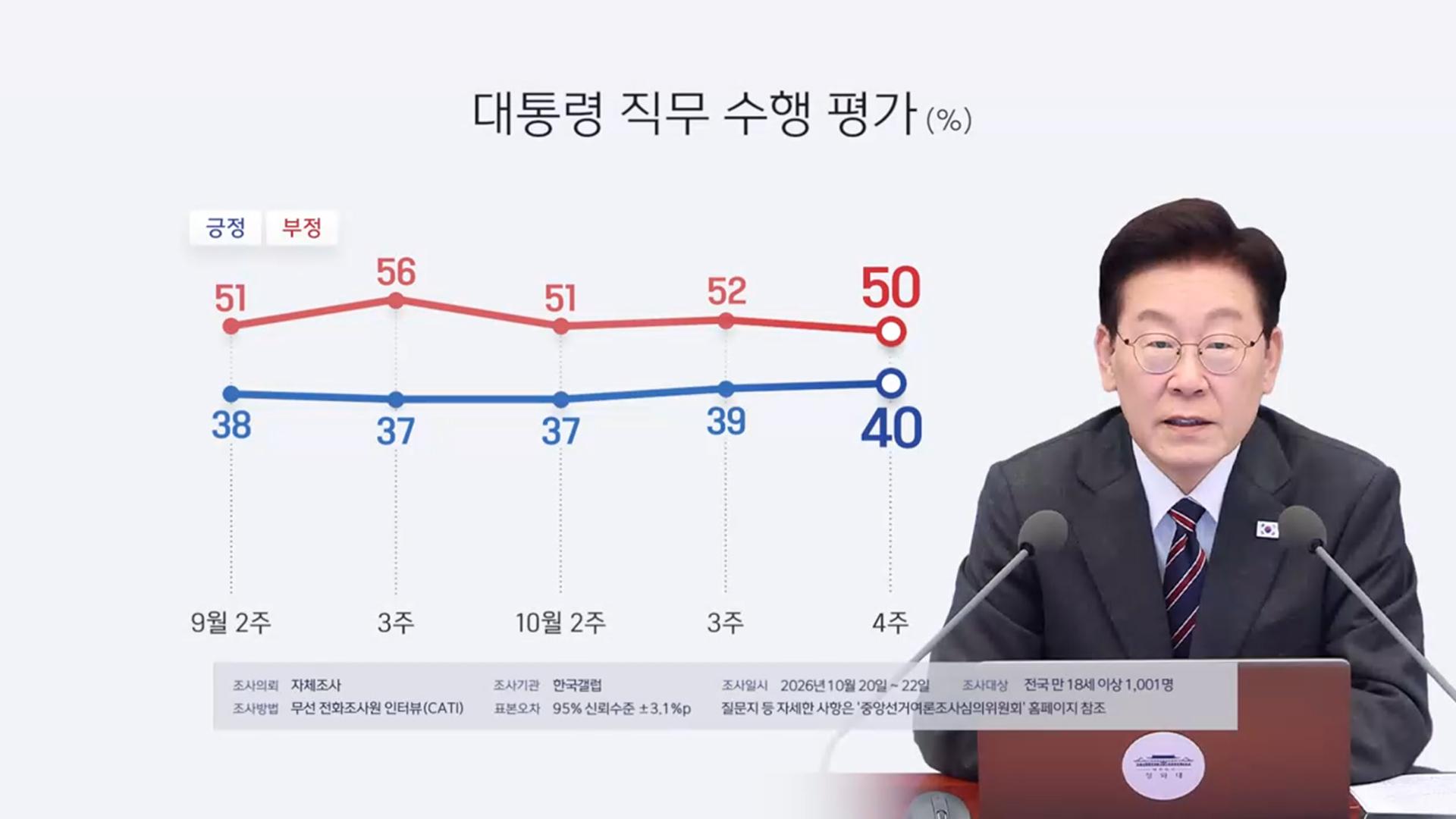 이재명 대통령 지지율 40%…탄핵 찬반 의견 팽팽